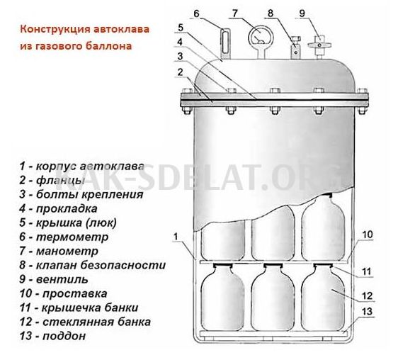 Как сделать автоклав в домашних условиях