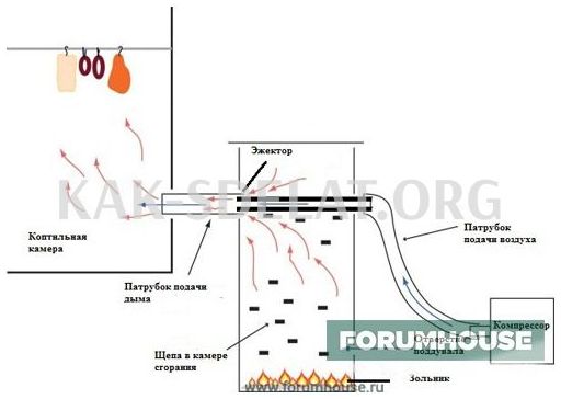 Как сделать дымогенератор для копчения своими руками