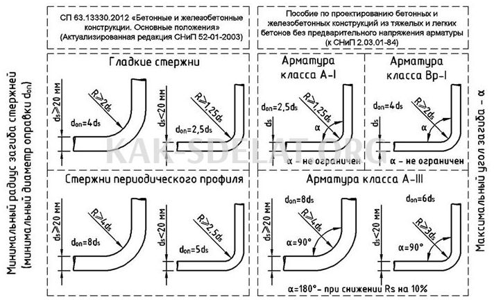 Как сделать арматурогиб своими руками