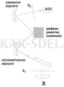 Как сделать дифракционную решетку