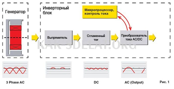 Как сделать бензиновый генератор своими руками