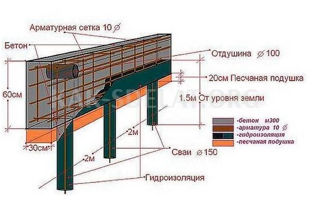 Как сделать забор на болоте