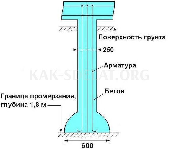 Как сделать забор на болоте