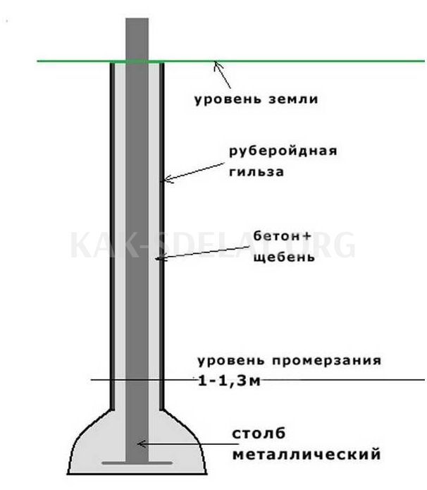 Как сделать забор на болоте